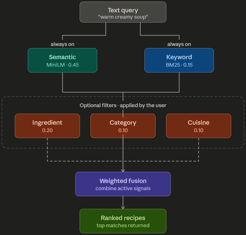 Mise hybrid retrieval architecture
